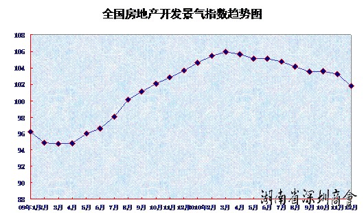 2010年12月全国70个大中城市房价同比上涨6.4%