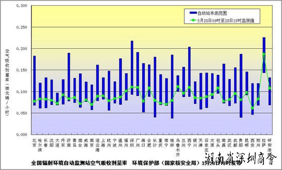 上海等东南6省市检出微量辐射物
