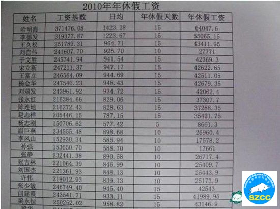 沧州信联社员工年入30万 15天年假不休能获6万