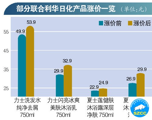 联合利华昨起涨价