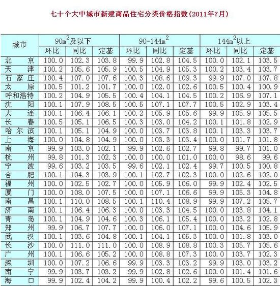 7月份31个大中城市新建商品住宅价格下降或持平 7月份31个大中城市新建商品住宅价格下降或持平