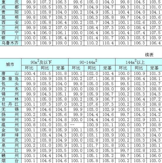 7月份31个大中城市新建商品住宅价格下降或持平 7月份31个大中城市新建商品住宅价格下降或持平