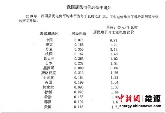 发改委:中国居民电价远低于国外 高收入家庭费电 发改委:中国居民电价远低于国外 高收入家庭费电