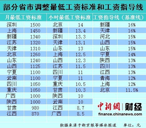 上半年16省市调整最低工资12省调整工资指导线