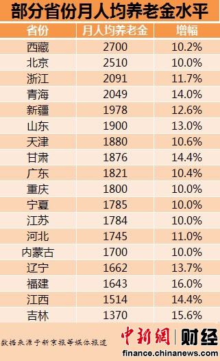 18省份月人均养老金排行西藏2700元居首(表)