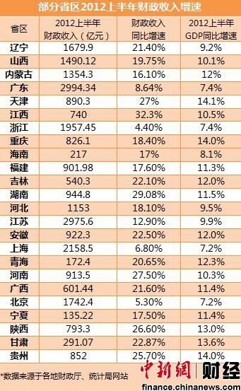 21省区财政收入增速超GDP“营改增”或再扩容
