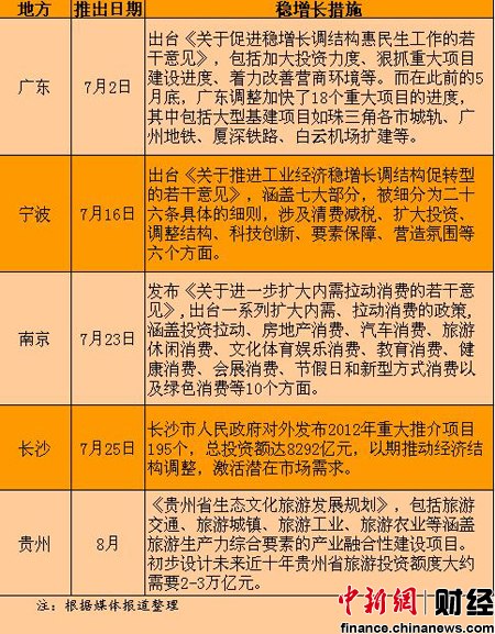 各地稳增长新政相继出台下半年降准减税或并行