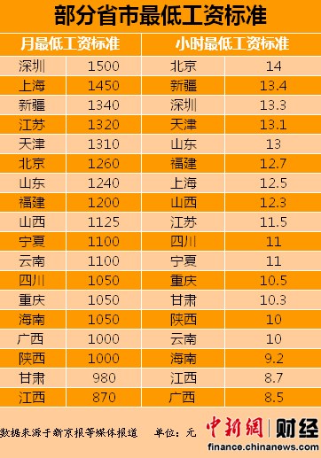 18省市调整最低工资标准深圳最高江西垫底