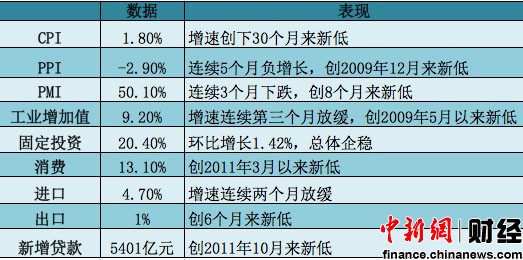 7月多项经济数据表现不佳稳增长政策待加码(图)