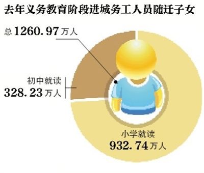 我国连续2年统计随迁子女人数去年超1260万人