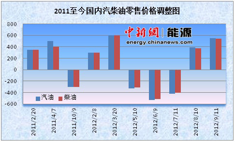 成品油价今起涨至年内次高点或将迎“三连涨”