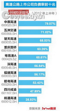 中国高速公路负债超千亿与多年大跃进建设有关