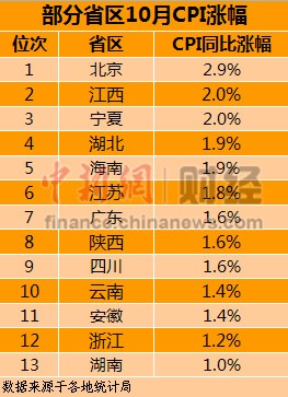 13省区公布10月CPI数据多地涨幅创下新低(表)