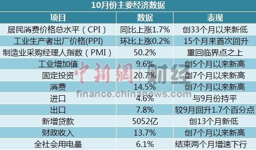 10月经济数据总体回暖四季度经济回升在望(表)