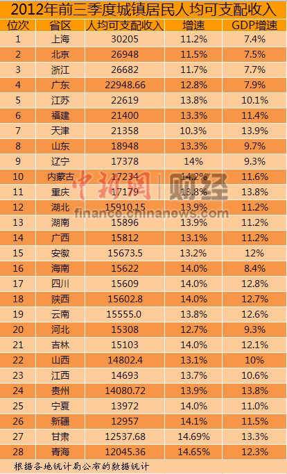 28省份前三季度人均可支配收入排行上海最高(表)