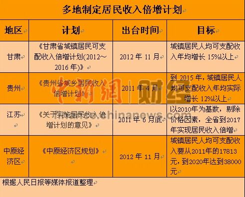 多地制定居民收入倍增计划收入分配改革是关键